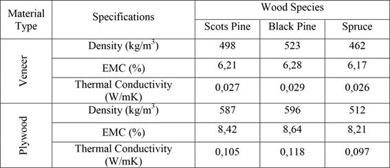 Some physical specifications of the veneers and plywood.