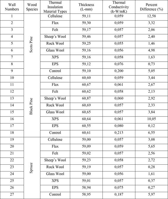 Thermal conductivity average values and percentage differences of the shear walls groups.