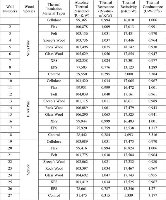 Thermal performance parameters of the shear wall groups.
