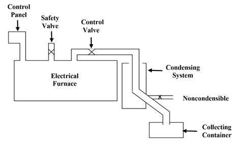 Pyrolysis apparatus.