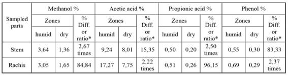 Quantitative comparison of chemical constituents of slow pyrolysis derived vinegar (aqueous phase) out of date palm wastes from humid and dry zones.