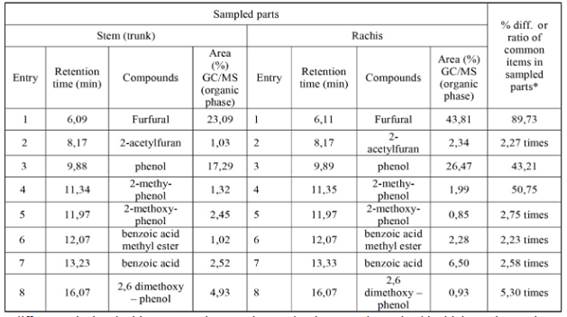 Chemical constituents of organic phase of slow pyrolysis derived vinegars from humid zone date palm wastes identified by GC/MS and their quantitative comparisons in sampled parts.