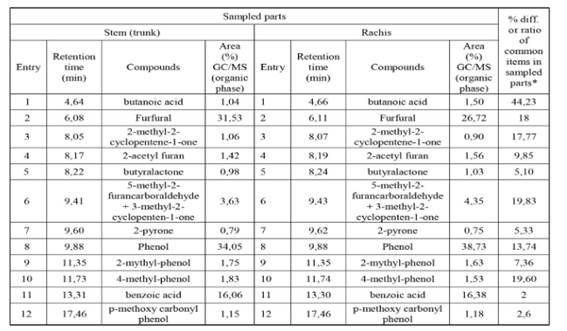 Chemical constituents of organic phase of slow pyrolysis derived vinegars from dry zone date palm wastes identified by GC/MS and their quantitative comparisons in sampled parts.