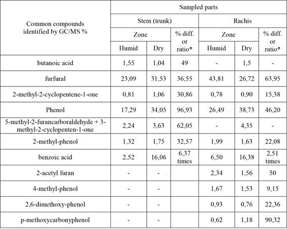 Quantitative comparison of common chemical constituents in organic phase of slow pyrolysis derived vinegars out of date palm from grooves in humid and dry zone.