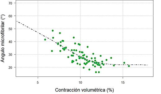 Comportamiento del AMF en funci&oacute;n de la contracci&oacute;n volum&eacute;trica. Los puntos verdes indican las observaciones y la l&iacute;nea punteada, el modelo.