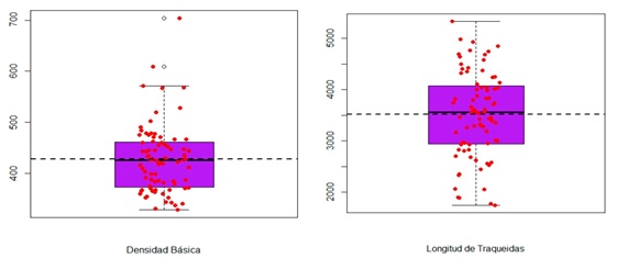 Distribuci&oacute;n, media, mediana, m&aacute;ximo y m&iacute;nimo de las observaciones de la densidad b&aacute;sica (DB) y longitud de traqueidas (LT) de la madera de P. pseudostrobus var. apulcensis.