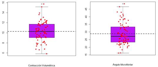 Distribuci&oacute;n, media, mediana, m&aacute;ximo y m&iacute;nimo de las observaciones de la contracci&oacute;n volum&eacute;trica (CV) y &aacute;ngulo microfibrilar (AMF) de la madera de P. pseudostrobus var. apulcensis.