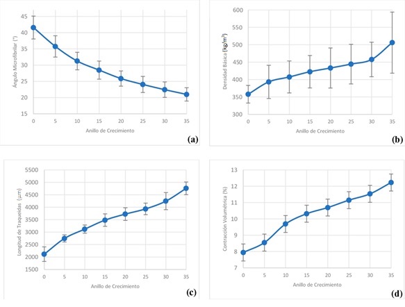 Comportamiento de las caracter&iacute;sticas tecnol&oacute;gicas de la madera de P. pseudostrobus var. apulcensis de manera radial desde la m&eacute;dula (0) hacia la corteza.