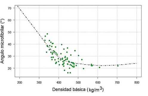 Comportamiento de la DB en funci&oacute;n del AMF. Los puntos verdes indican las observaciones y la l&iacute;nea punteada, el modelo.