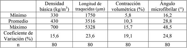 Estad&iacute;sticos descriptivos para &Aacute;ngulo Microfibrilar, Densidad B&aacute;sica, Longitud de Traqueidas, Contracci&oacute;n Volum&eacute;trica.