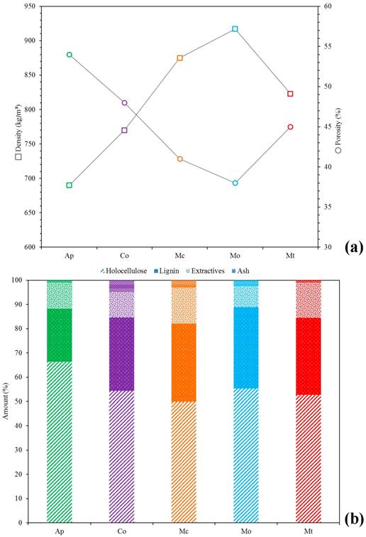 (a) Physical and (b) chemical characterization of the five tropical wood species used in this study. Adapted from Batista et al. 2020a.
