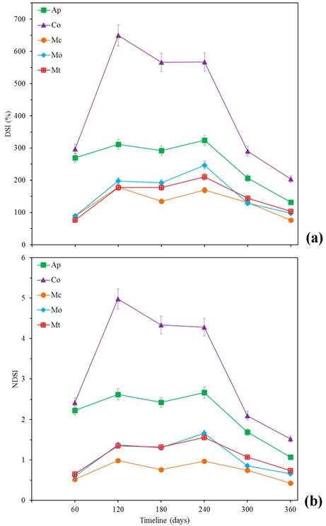(a) Decay susceptibility index - DSI and (b) New decay susceptibility index - NDSI behavior of the different wood exposed over time in the field test (Averages, n = 6 for each specie in each time).