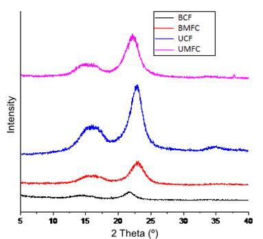 X-ray diffractogram of cellulose fibers and MFC samples.