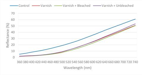 Visible reflectance spectra of evaluated samples.