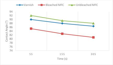 Kinetics of the apparent contact angle for each treatment.