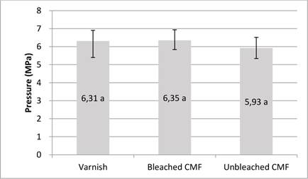 Average values of adhesion test.
