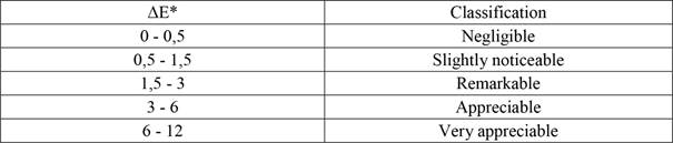 Wood total color variation (ΔE*) based on Hikita et al. (2001) and Barreto and Pastore (2009).