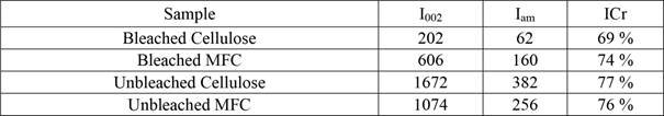 Crystallinity index of cellulose fibers and suspensions (MFC).