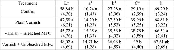 Mean values and (standard deviation) of colorimetric parameters.