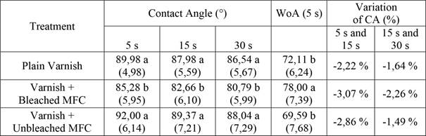 Means values and (standard deviation) of apparent contact angle.