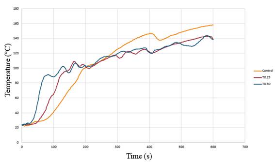Inner layer temperature chart of the treatments performed.