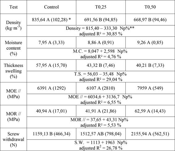 Result of physical-mechanical tests performed.