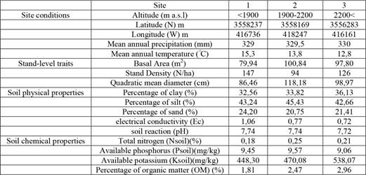 Site conditions, soil physical and chemical properties, and stand-level variables at three altitudes.