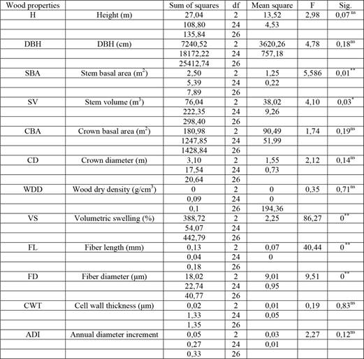 Analysis of variance (ANOVA) of wood properties at different sites.