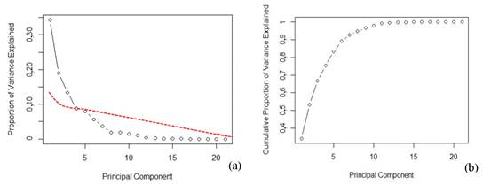 (a) The scree plot for finding the optimal number of principal components, and (a) Cumulative proportion of variance is explained.