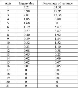 Percentage of variance and eigenvalues of PCA.