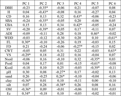 Eigenvectors of soil and wood factors for the first six PCs.