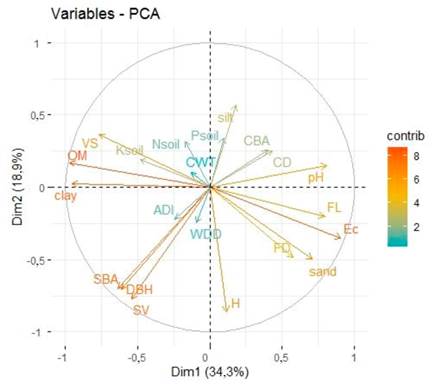  Distribution of soil and wood factors in the two first PCs.
