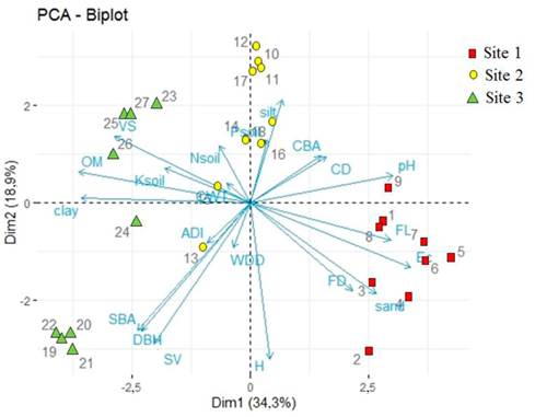  Distribution of soil and wood factors and forest sites in the two first PCs axes. ADI: meanannual diameter increment, CBA: crown basal area, CD: crown diameter, clay: percent of clay, CWT: cell wall thickness, DBH: tree diameter at breast height, Ec: electrical conductivity, FL: fiber length, FD: fiber diameter, H: tree height, Ksoil: available potassium, Nsoil: total nitrogen, OM: percent of organic matter, pH: soil reaction, Psoil: available phosphorus, sand: percent of sand, SBA: stem basal area, silt: percent of silt, SV: stem volume, VS: volumetric swelling, WDD: oven-dry density, 1-27: number of trees. 