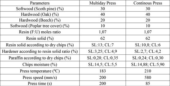 Production parameters of particleboard.