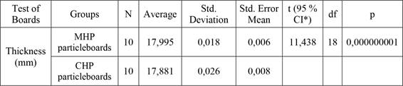 Statistics for thickness properties of panels.