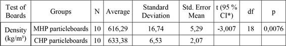 Statistics for density properties of boards.