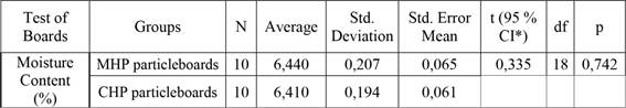 Statistics for moisture content properties of boards.