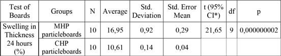 Statistics for swelling in the thickness of 24 hours properties of particleboards.