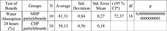 Statistics for water absorption 24 hours properties of boards.