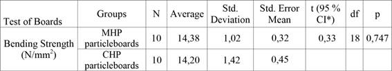 Statistics for bending strength properties of boards.