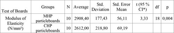 Statistics for modulus of elasticity properties of boards.