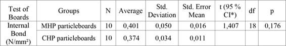 Statistics for internal bond properties of boards.