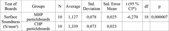 Statistics for surface soundness properties of boards.
