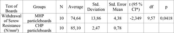 Statistics for withdrawal of screw resistance properties of boards.
