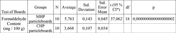 Statistics for formaldehyde content properties of boards.