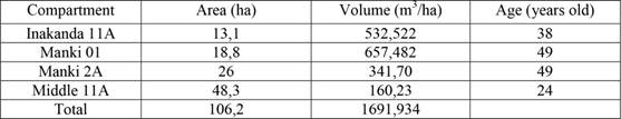 Volume of Pinus caribaea of the compartments studied.