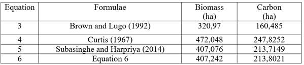 Biomass and carbon of Pinus caribaea for the compartments studied.