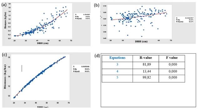 Comparison of relationship between DBH (cm) and Biomass (kg/ha) for the different Equations.