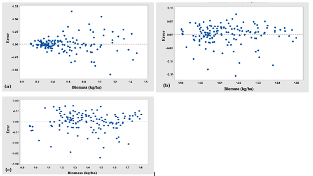 Residual Plots of the equations.
