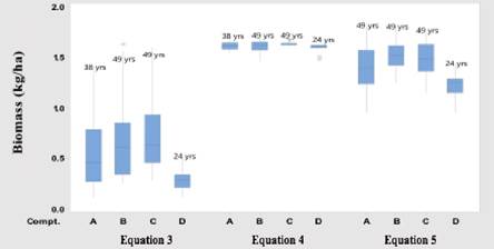 The relevance of variance between the Equation 3, Equation 4 and Equation 5.